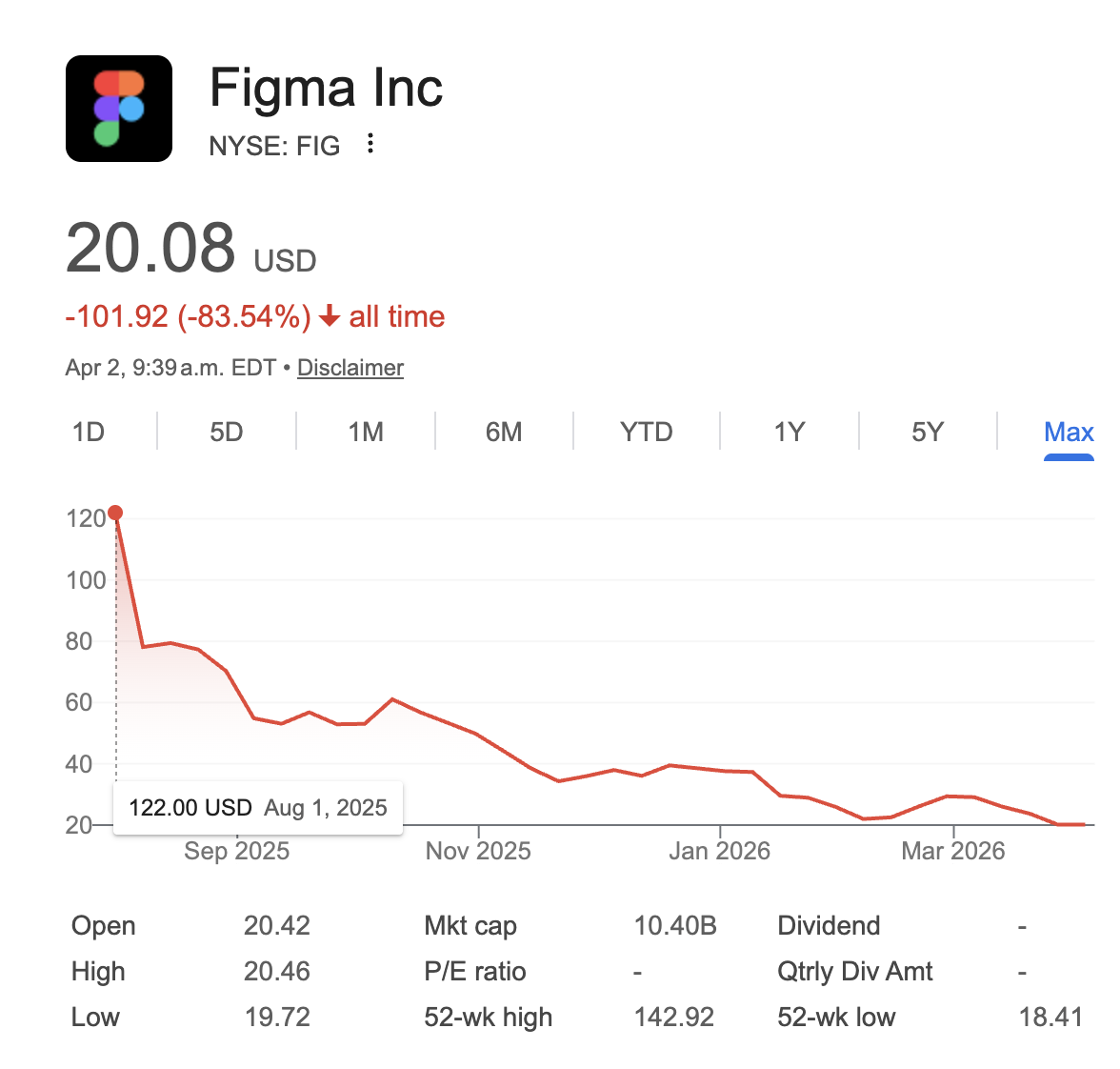 Figma stock price since IPO